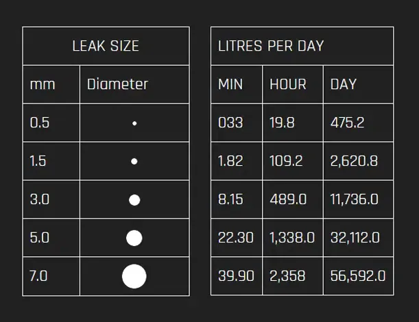 Leak Calculator | Astute Leak Detection
