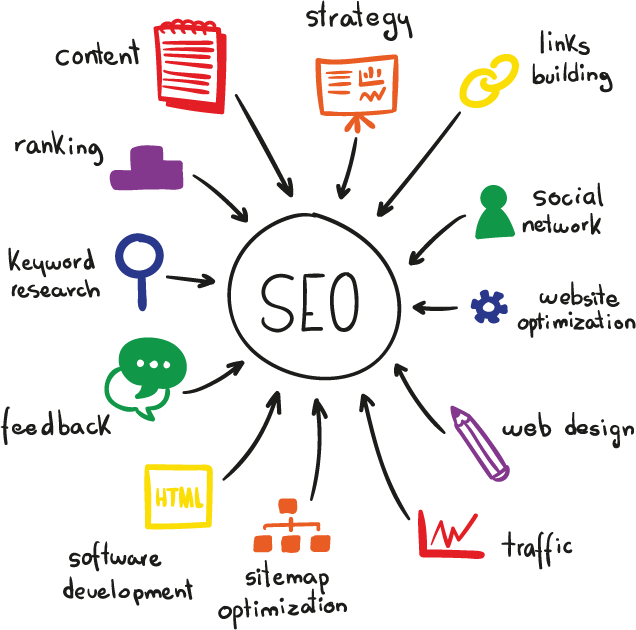 A diagram showing the different stages of seo
