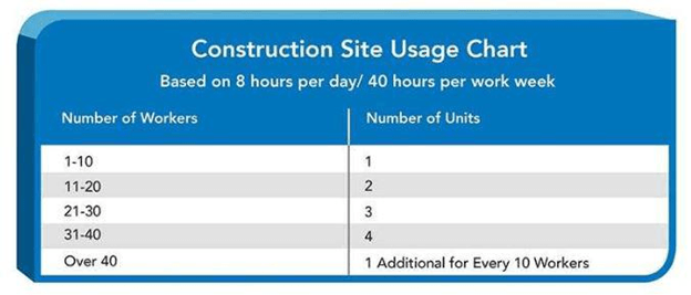 Construction Site Usage Chart — Madrid, IA — PortablePro, Inc.