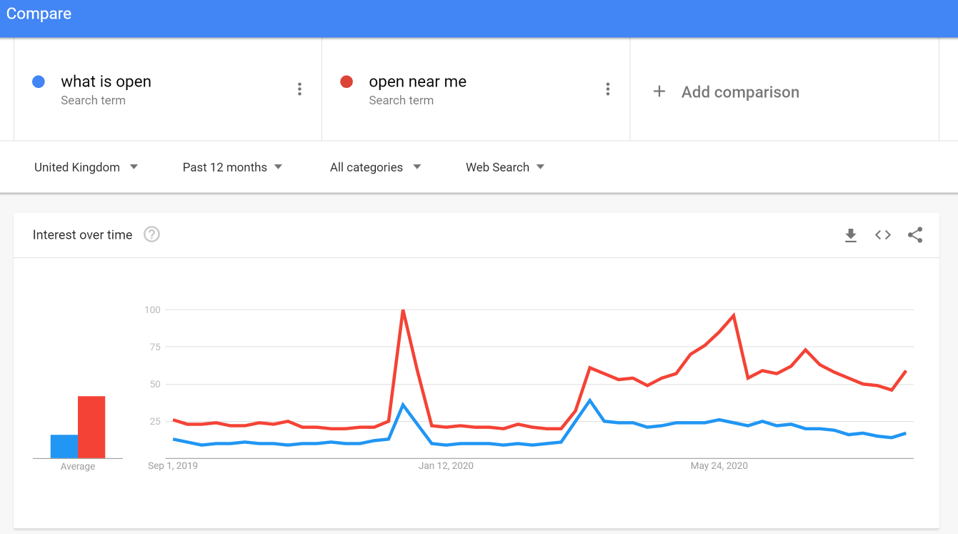 UK Google Trends comparing 