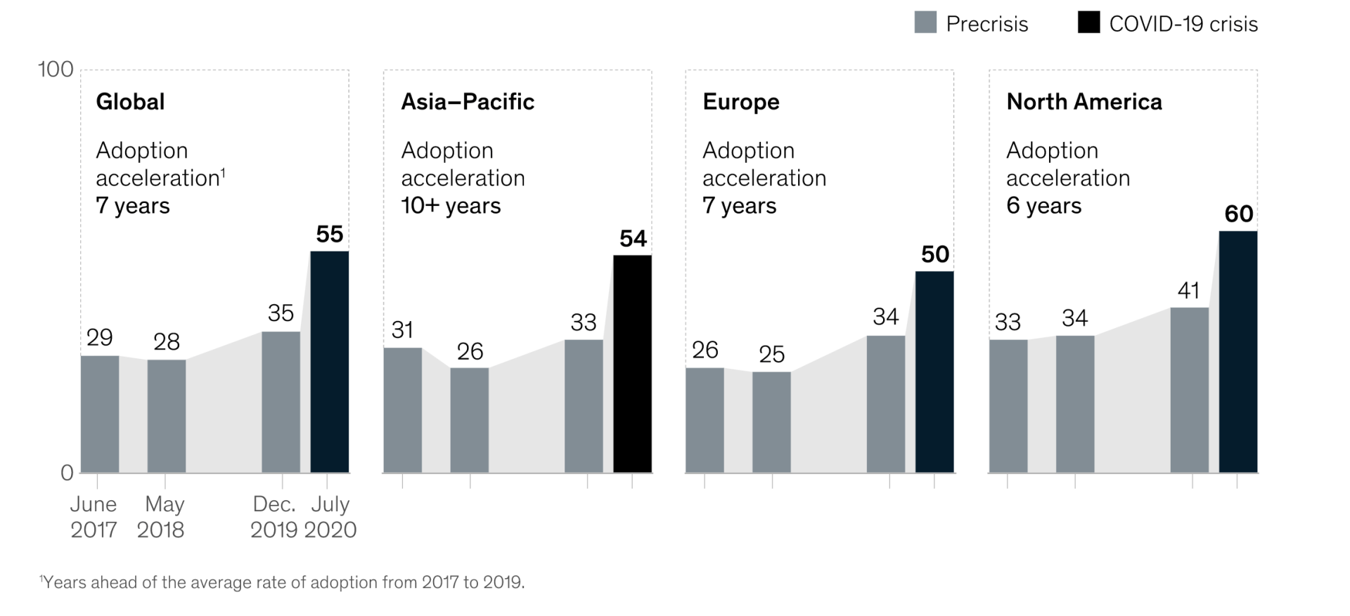 Chart by McKinsey & Co showing the digital adoption rate has accelerated across the world