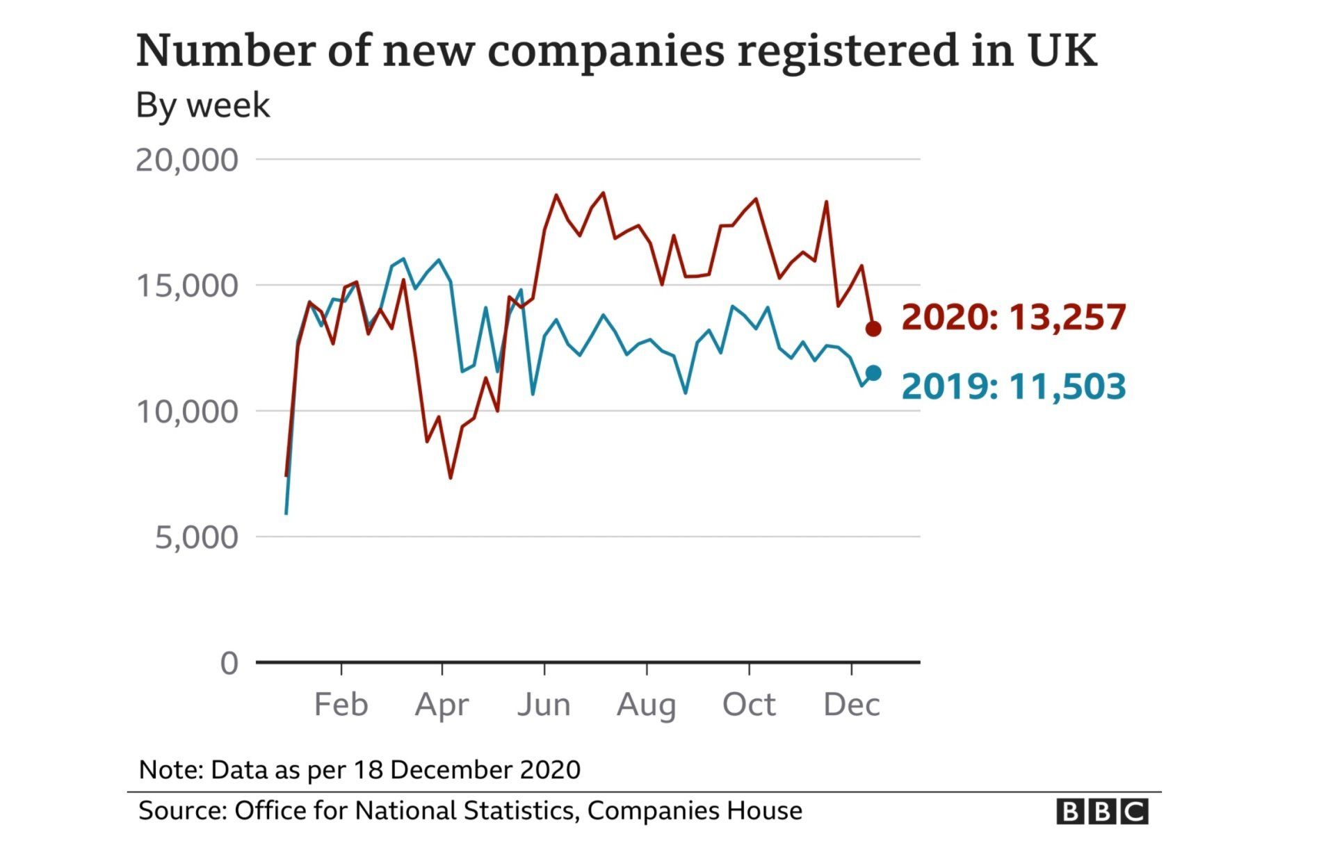 Screenshot of ONS statistic showing a marked increase in the number of new company registrations in 2020