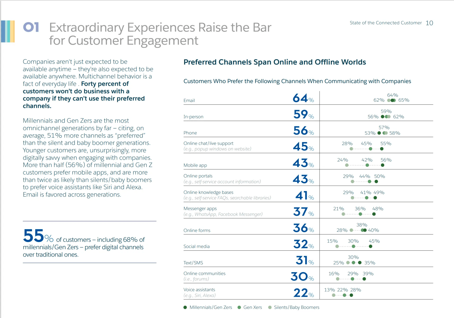 Salesforce chart showing customer buying expectations across different demographics