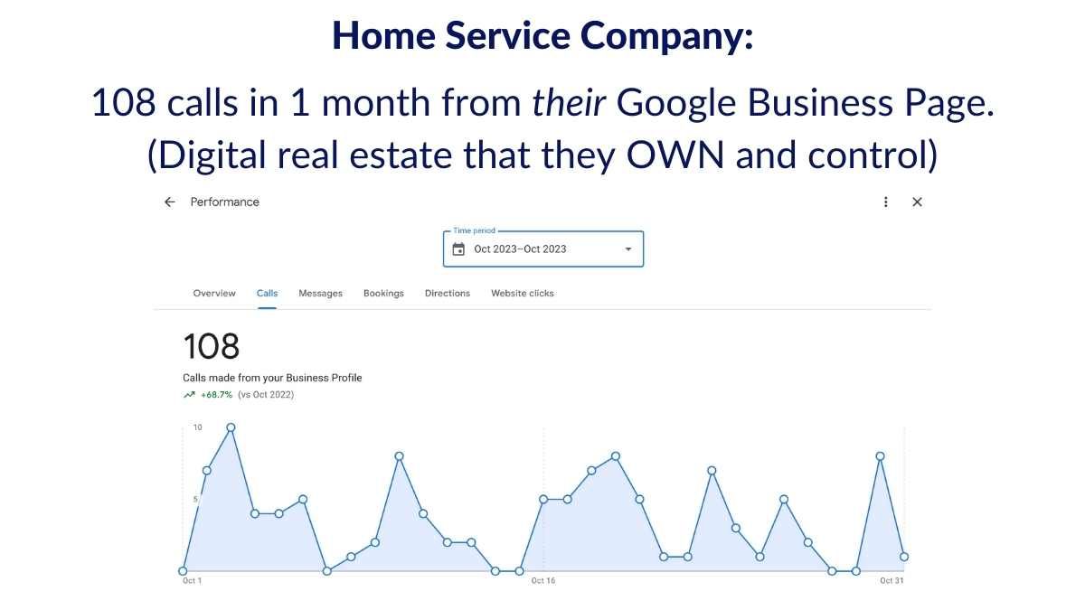A home service company has 108 calls in 1 month from their google business page.