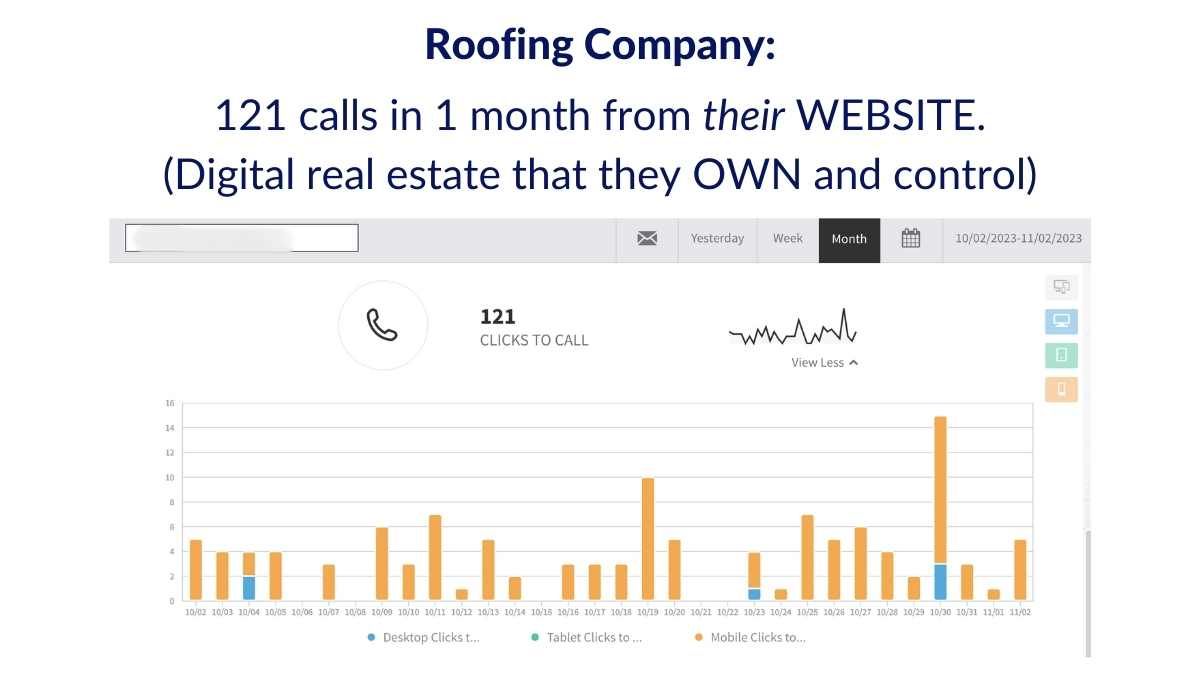 A roofing company has 121 calls in 1 month from their website