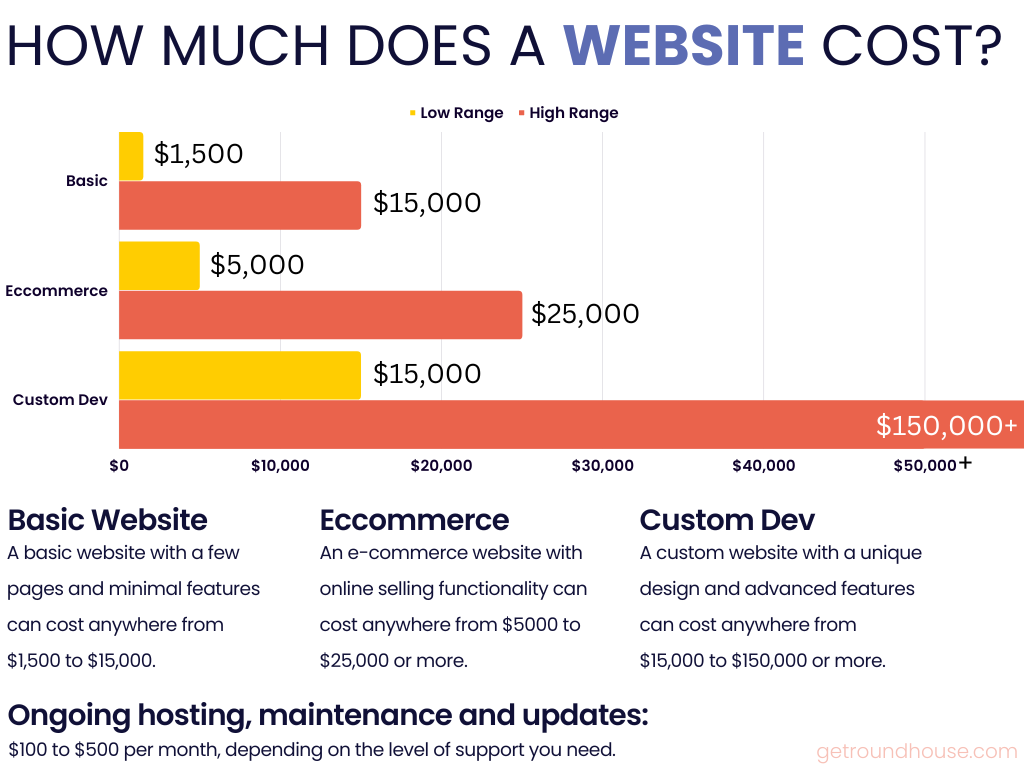 website cost graph showing how much a website costs