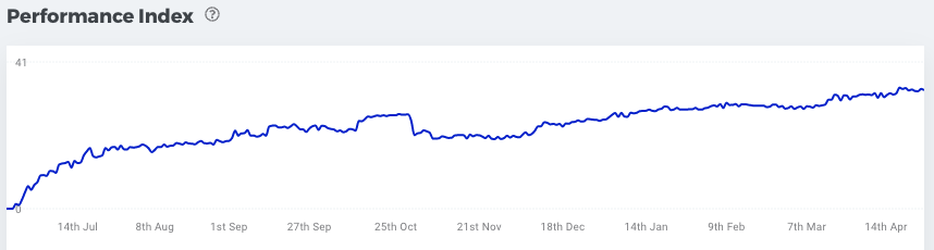 Our client's SEO Ranking Growth Over 11 months