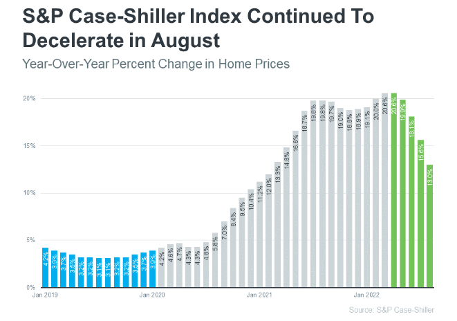 Home Price Change Graph