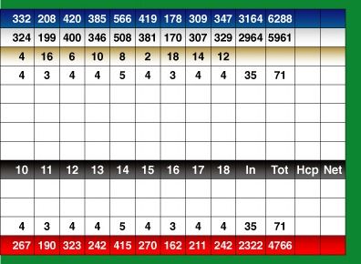 Golf scorecard, showing hole distances, par, and scores. Green and red color scheme.