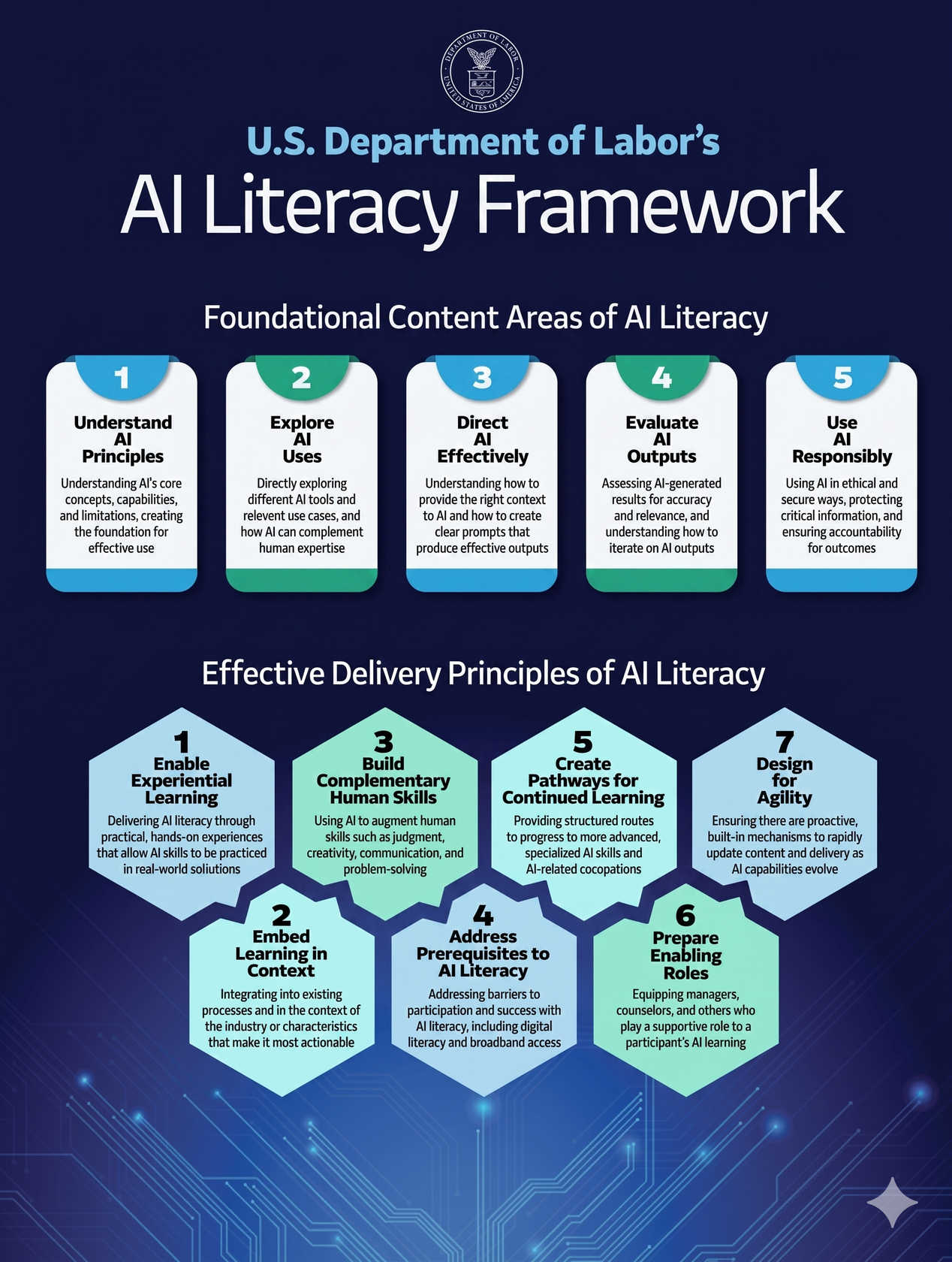 U.S. Department of Labor AI Literacy Framework infographic with timeline and six principles on a blue background
