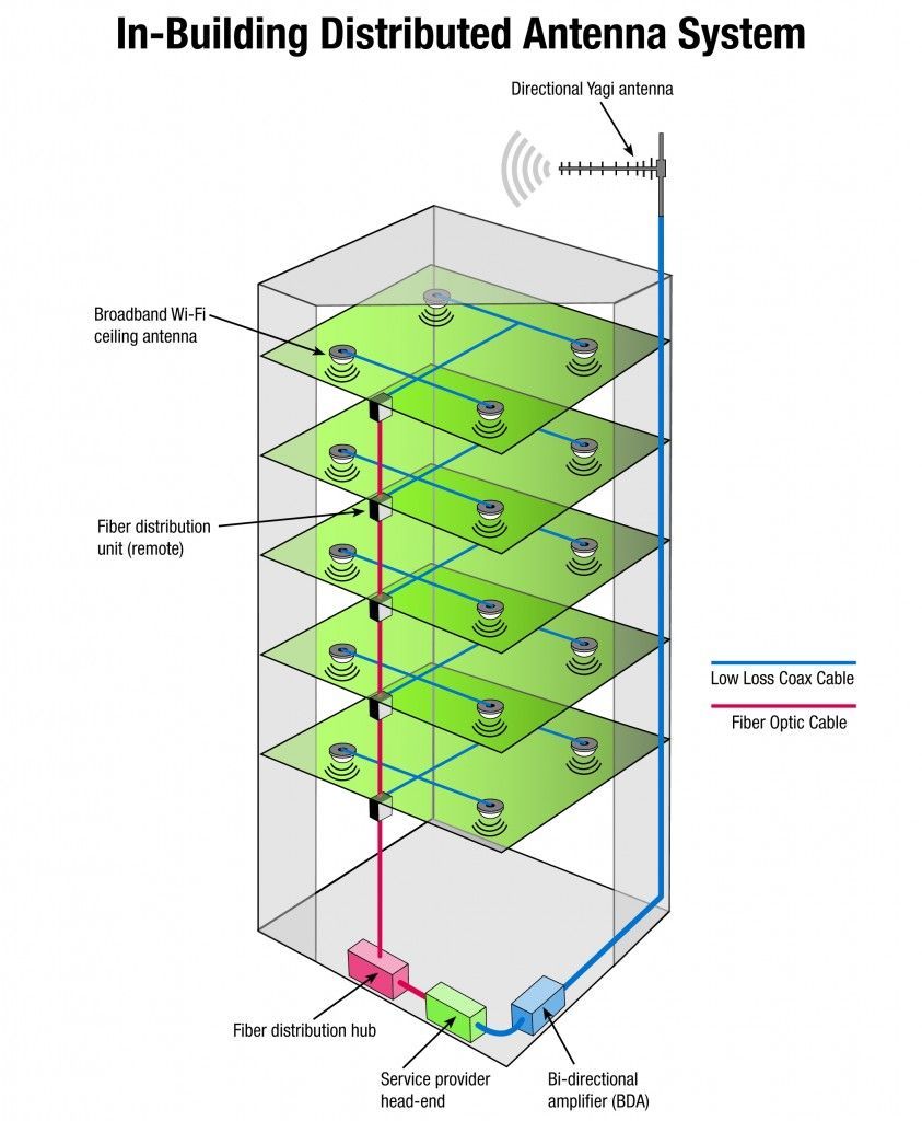 A diagram of an in-building distributed antenna system