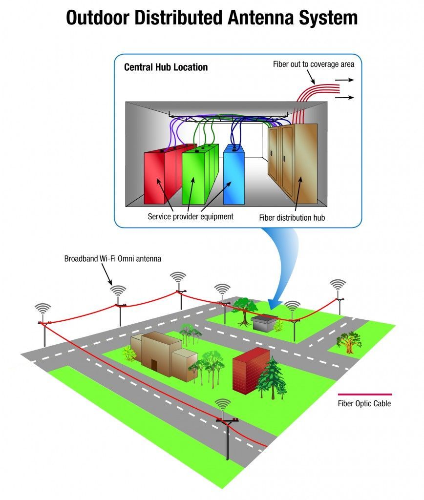 A diagram of an outdoor distributed antenna system