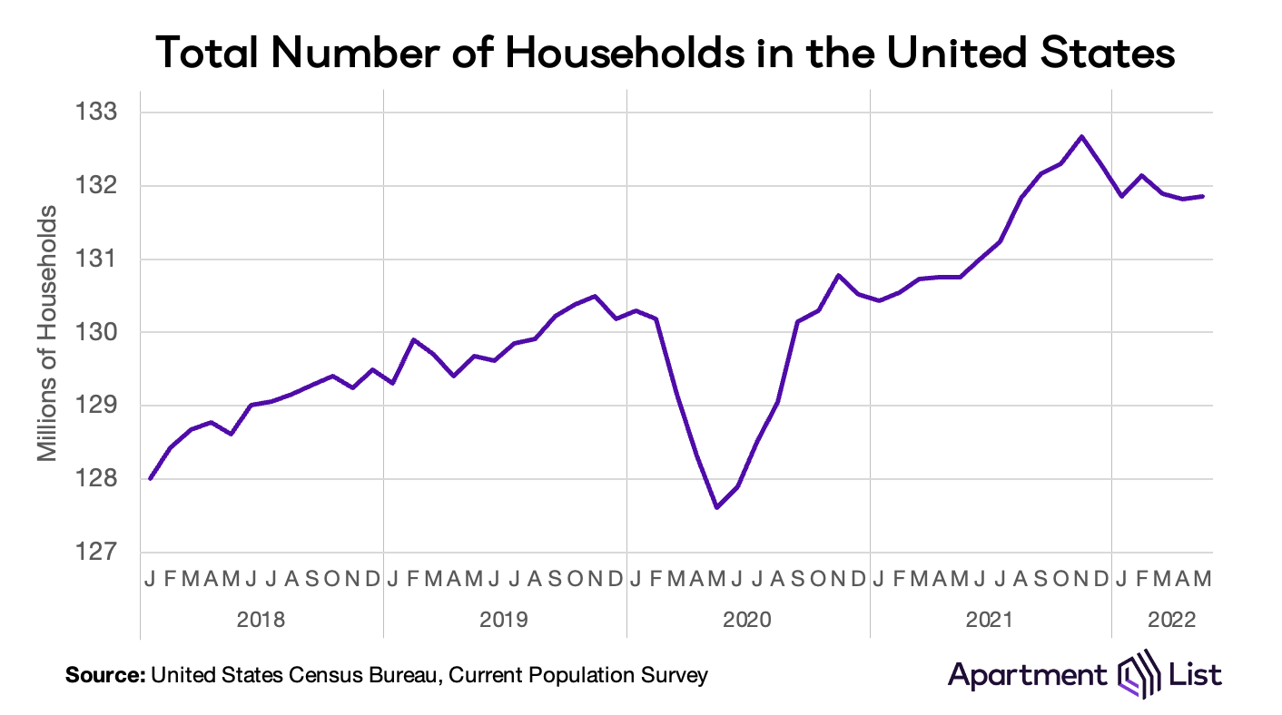 United States Census Bureau, Population Survey of Households Dissolved During the Pandemic