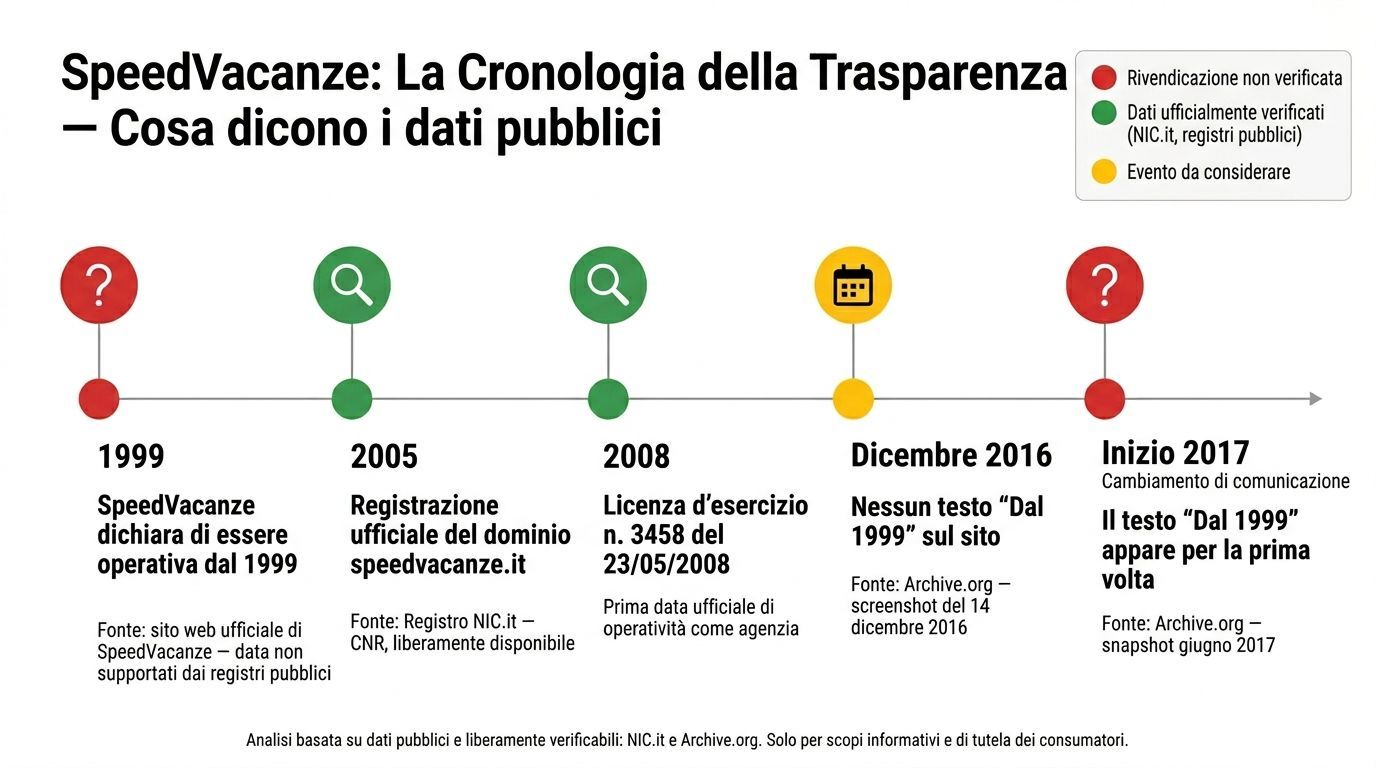 Infografica cronologica sulla trasparenza di “SpeedVacanze”, con tappe fondamentali datate dal 1999 al 2017 e icone colorate.
