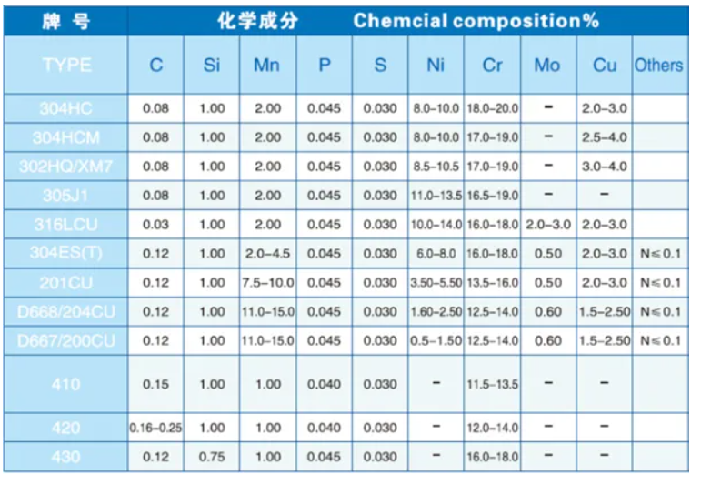 Table with specifications, including dimensions, for various products.