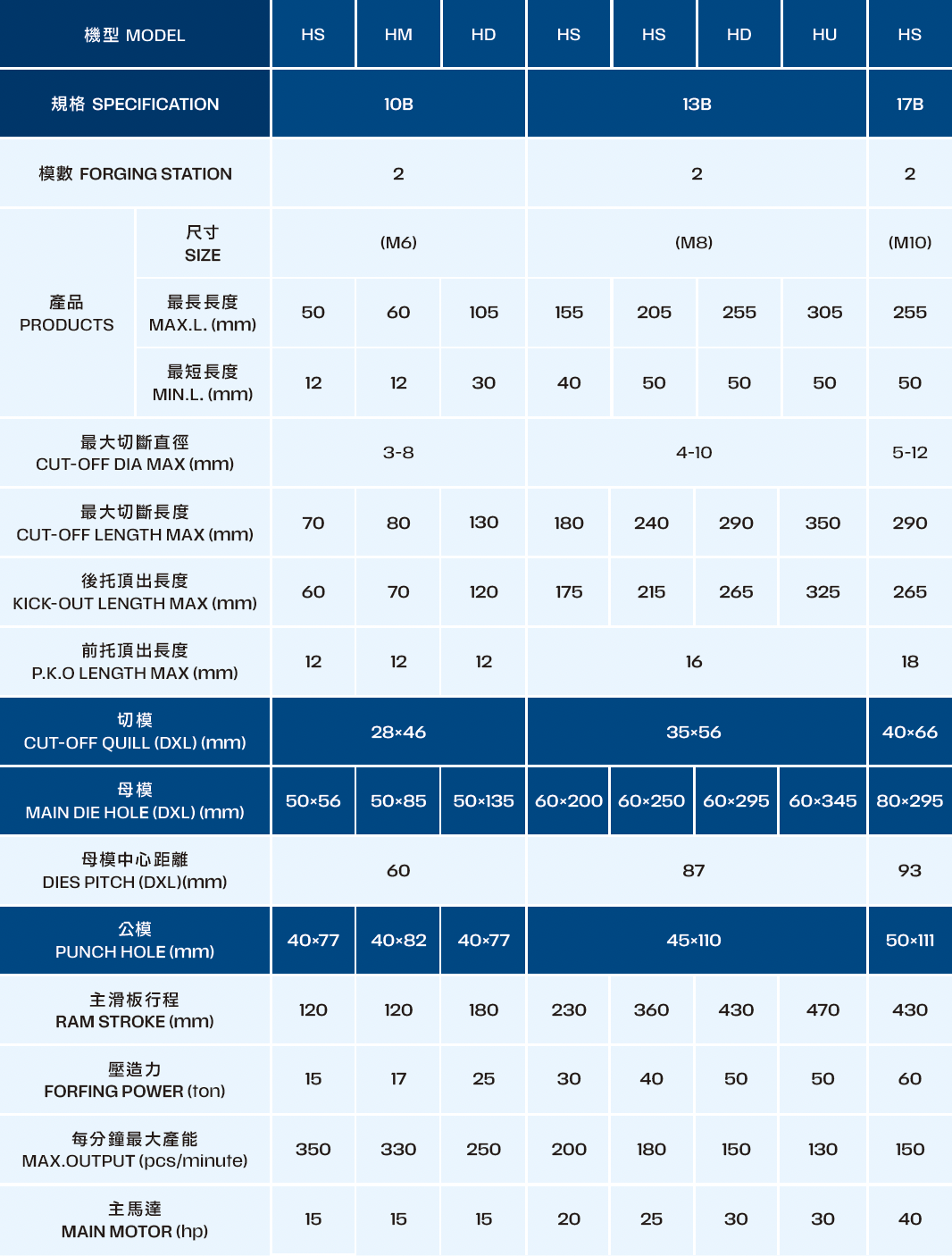 Table with specifications, including dimensions, for various products.