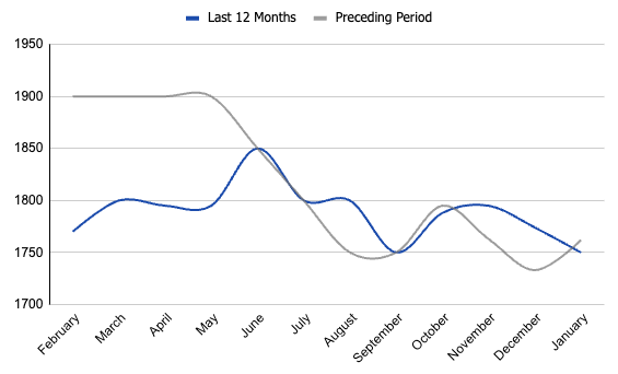 Average days on market in Boise, Idaho. real-estate data and trends. Boise housing market.