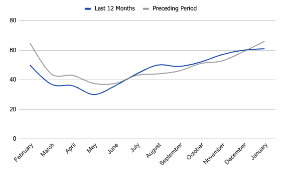 Average days on market in Boise, Idaho. real-estate data and trends. Boise housing market.