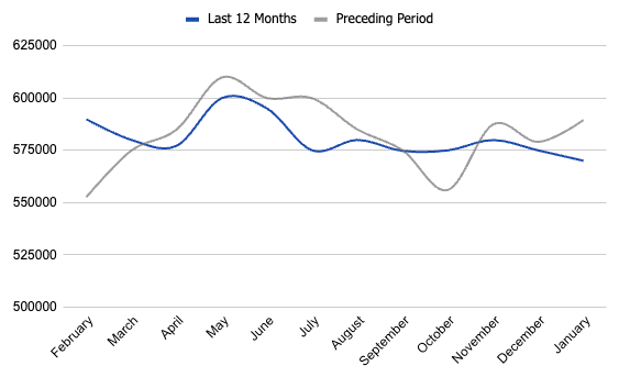 median list price in boise, idaho. real-estate data and trends. boise housing market.