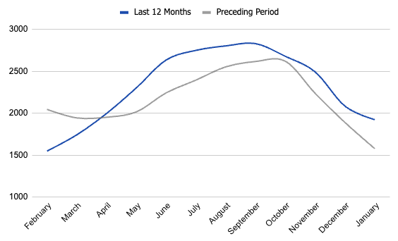 active listings in boise, idaho. real-estate data and trends. boise housing market.