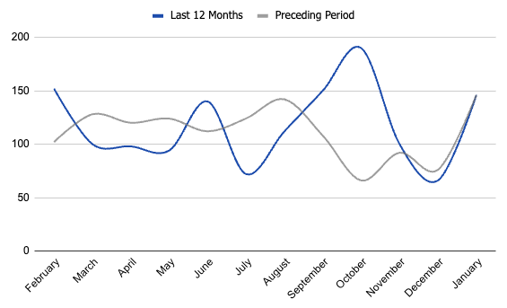 list price increases in Boise, Idaho. real-estate data and trends. Boise housing market. 