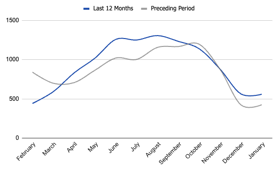 list price reductions in Boise, Idaho. real-estate data and trends. Boise housing market. #2