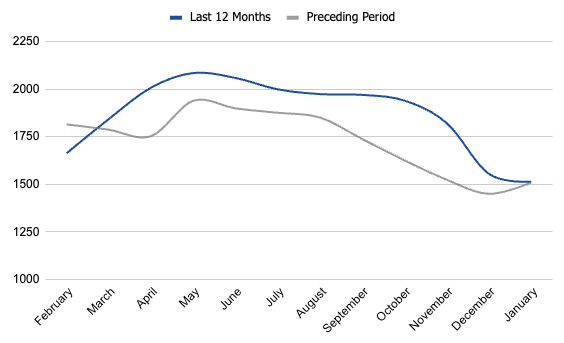 pending listings in Boise, Idaho. real-estate data and trends. Boise housing market.