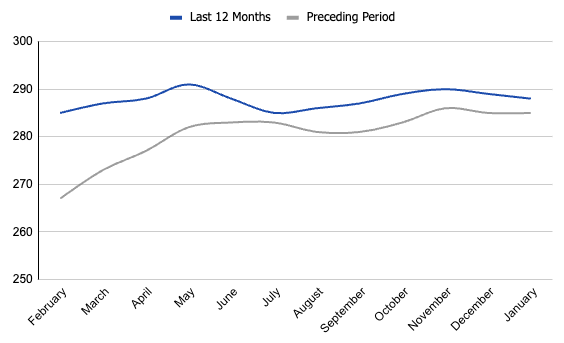 list price per square foot in Boise, 
 house price/sqft, Idaho. real-estate data and trends. Boise housing market.