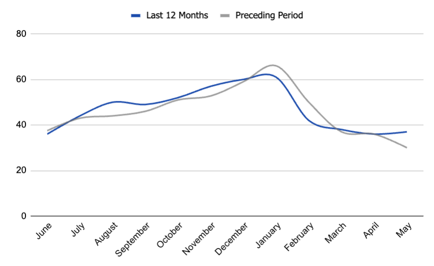 Average days on market in Boise, Idaho. real-estate data and trends. Boise housing market.