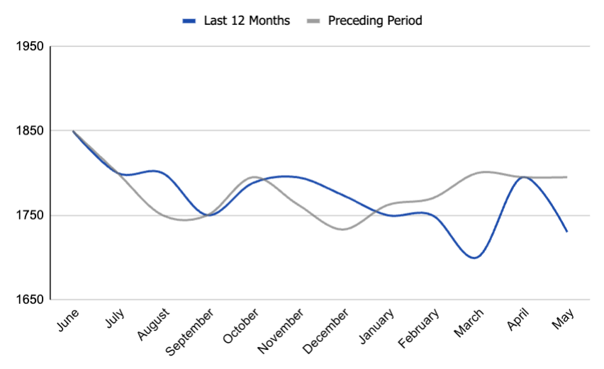 Average days on market in Boise, Idaho. real-estate data and trends. Boise housing market.