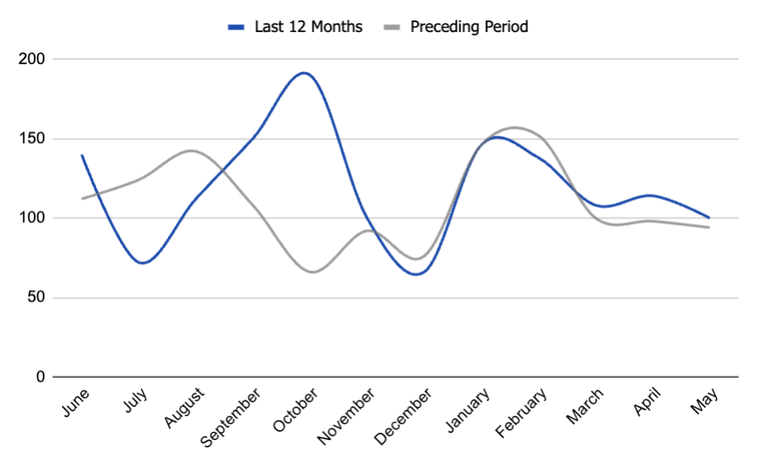 list price increases in Boise, Idaho. real-estate data and trends. Boise housing market.