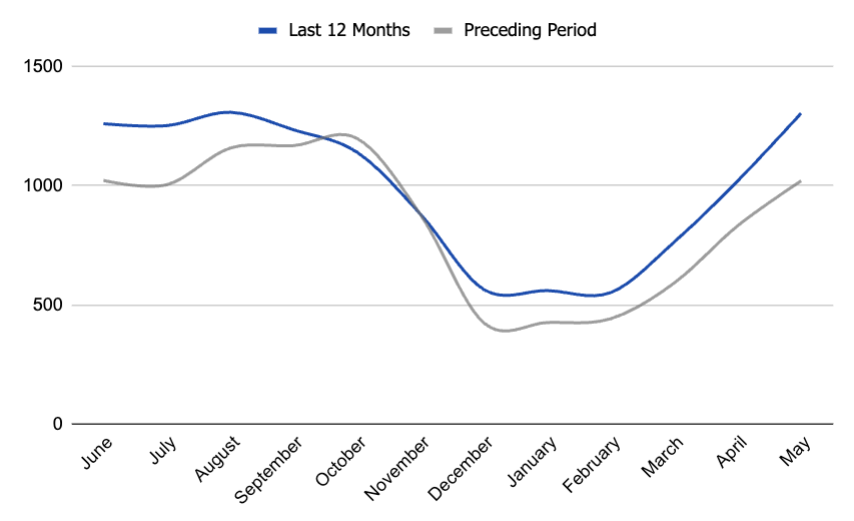list price reductions in Boise, Idaho. real-estate data and trends. Boise housing market. #2