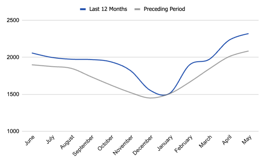 pending listings in Boise, Idaho. real-estate data and trends. Boise housing market.