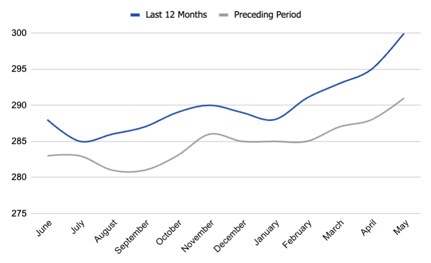list price per square foot in Boise,
house price/sqft, Idaho. real-estate data and trends. Boise housing market.