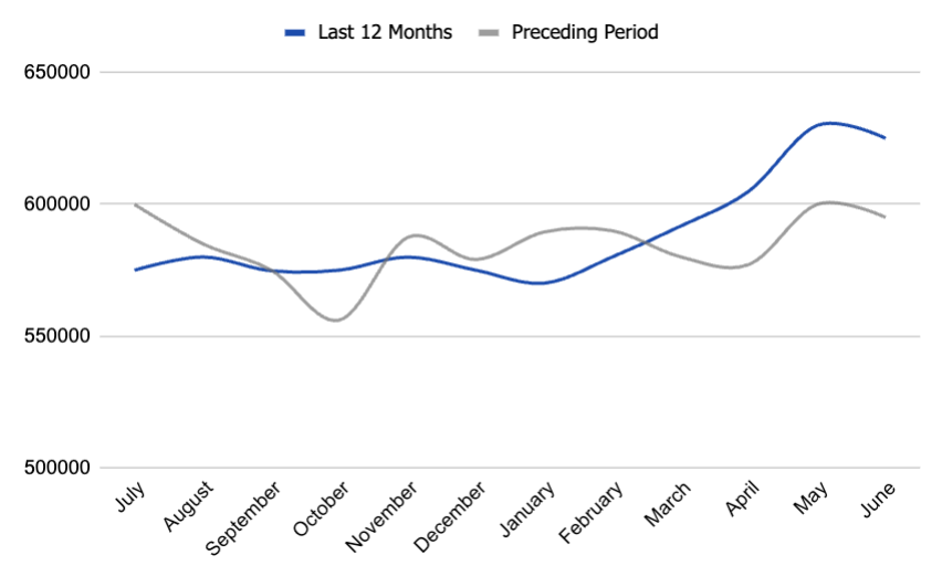 median list price in boise, idaho. real-estate data and trends. boise housing market.