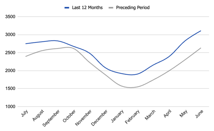 active listings in boise, idaho. real-estate data and trends. boise housing market.