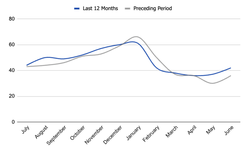 Average days on market in Boise, Idaho. real-estate data and trends. Boise housing market.