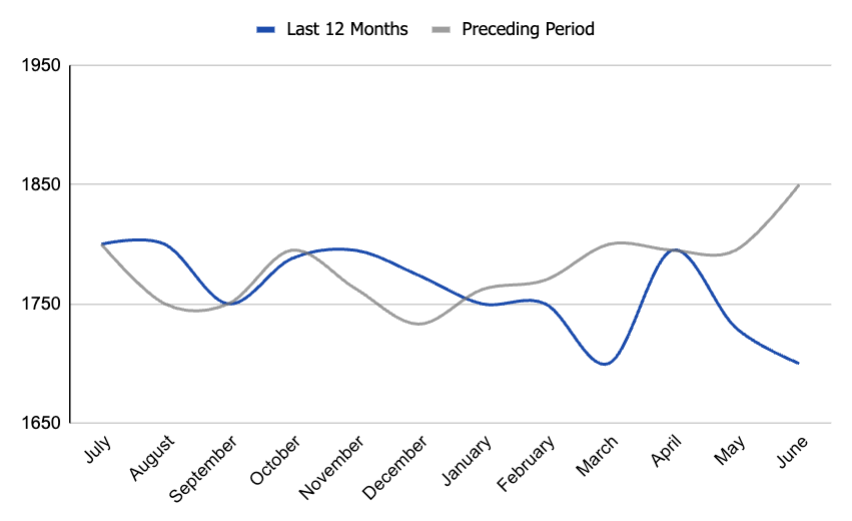Average days on market in Boise, Idaho. real-estate data and trends. Boise housing market.