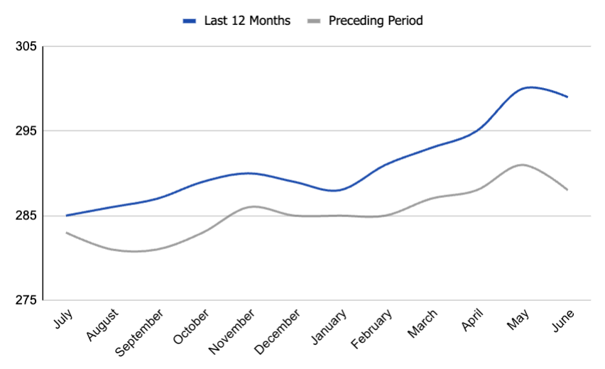 list price per square foot in Boise,
house price/sqft, Idaho. real-estate data and trends. Boise housing market.