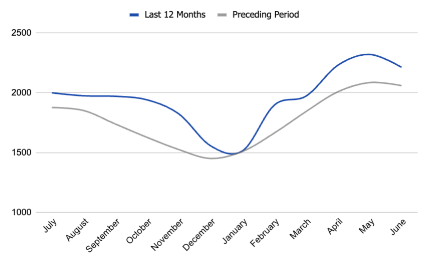 pending listings in Boise, Idaho. real-estate data and trends. Boise housing market.