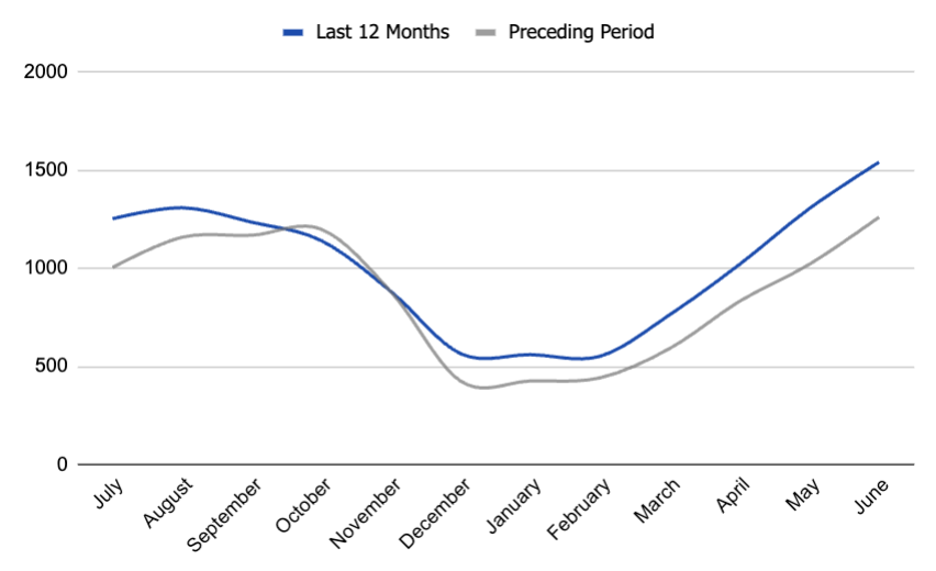 list price reductions in Boise, Idaho. real-estate data and trends. Boise housing market. #2