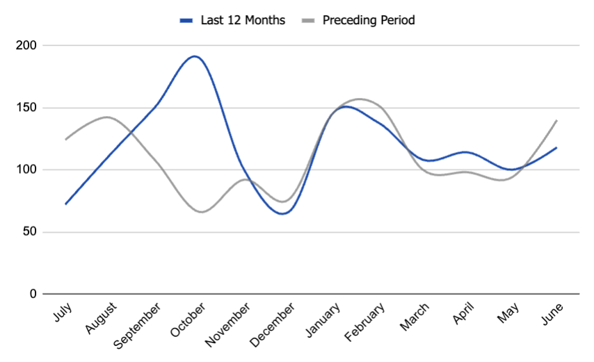 list price increases in Boise, Idaho. real-estate data and trends. Boise housing market.