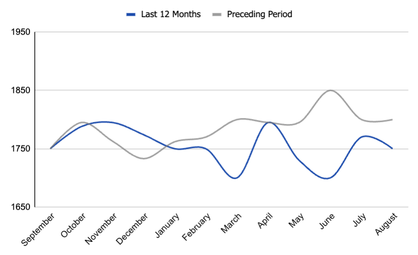 Average days on market in Boise, Idaho. real-estate data and trends. Boise housing market.