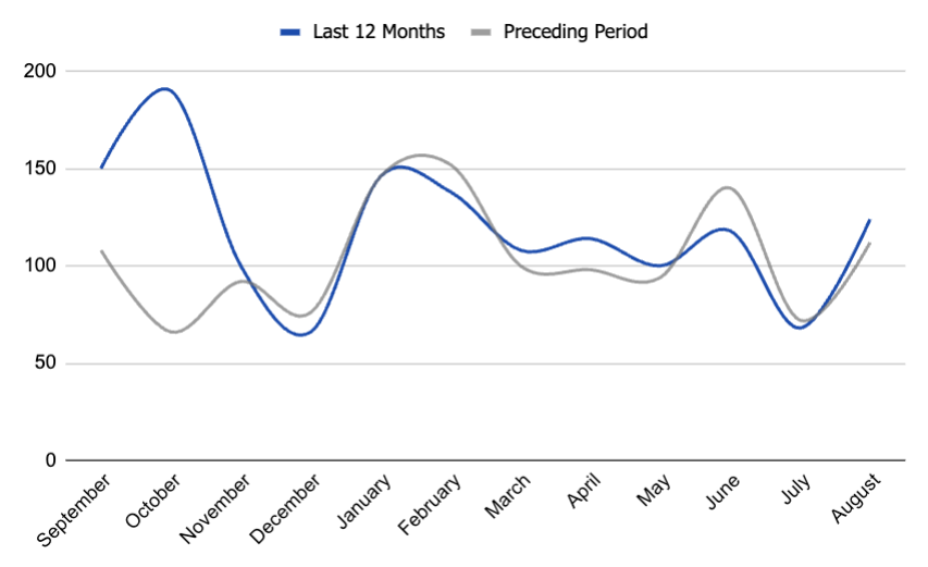 list price increases in Boise, Idaho. real-estate data and trends. Boise housing market.
