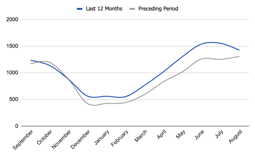 list price reductions in Boise, Idaho. real-estate data and trends. Boise housing market. #2