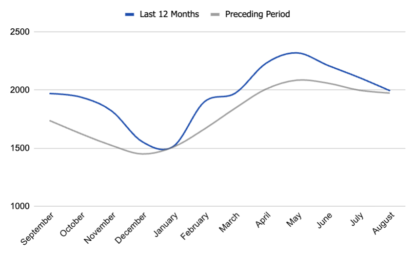 pending listings in Boise, Idaho. real-estate data and trends. Boise housing market.