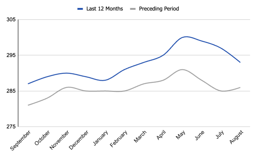 list price per square foot in Boise,
house price/sqft, Idaho. real-estate data and trends. Boise housing market.