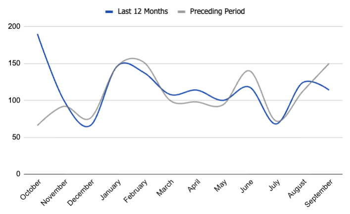 list price increases in Boise, Idaho. real-estate data and trends. Boise housing market.