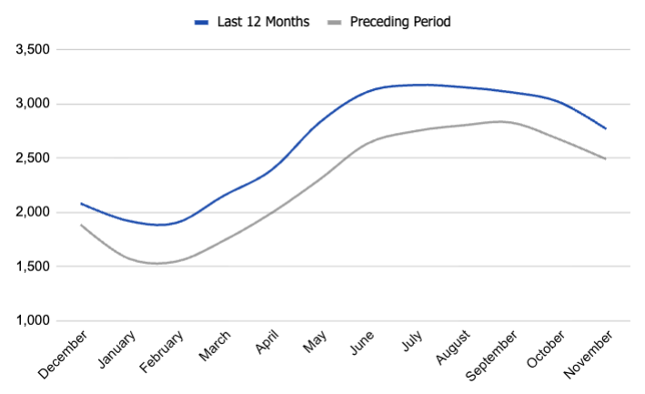 active listings in boise, idaho. real-estate data and trends. boise housing market.