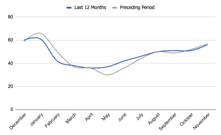 Average days on market in Boise, Idaho. real-estate data and trends. Boise housing market.
